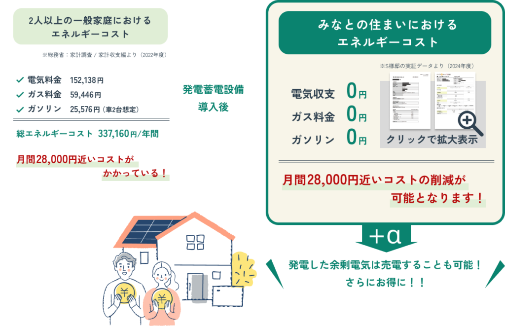 みなとの住まいで発電蓄電設備を導入すると、月間28000円近いコストの削減が可能となります!